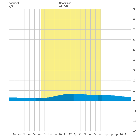 Stouts Pass tide chart for Tuesday, March 8, 2022