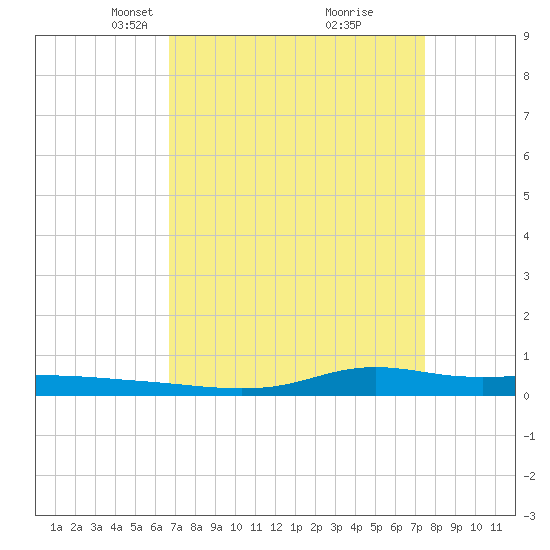 Stouts Pass tide chart for Monday, April 11, 2022