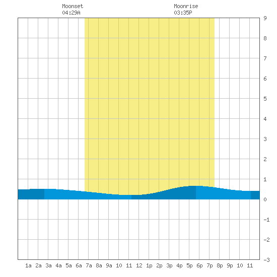 Stouts Pass tide chart for Tuesday, April 12, 2022