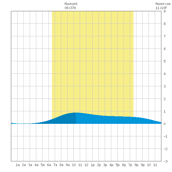Stouts Pass tide chart for Tuesday, April 19, 2022