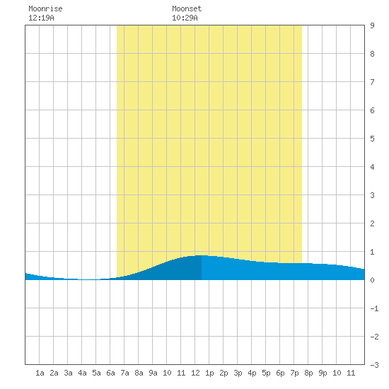 Stouts Pass tide chart for Thursday, April 21, 2022