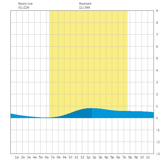 Stouts Pass tide chart for Friday, April 22, 2022