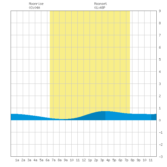 Stouts Pass tide chart for Sunday, April 24, 2022