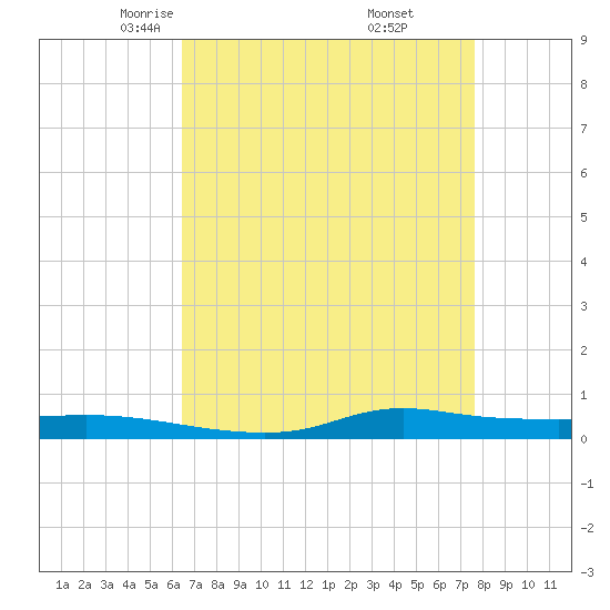 Stouts Pass tide chart for Monday, April 25, 2022