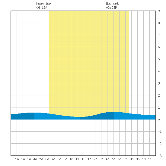 Stouts Pass tide chart for Tuesday, April 26, 2022