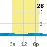 Stouts Pass tide chart for Tuesday, April 26, 2022