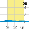 Stouts Pass tide chart for Thursday, April 28, 2022