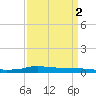 Stouts Pass tide chart for Saturday, April 2, 2022