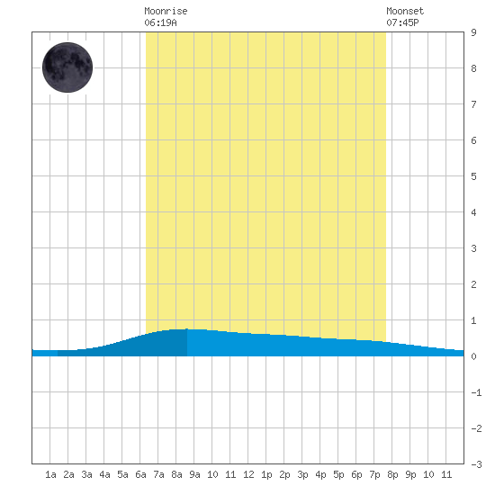 Stouts Pass tide chart for Saturday, April 30, 2022