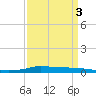 Stouts Pass tide chart for Sunday, April 3, 2022