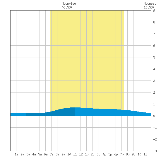 Stouts Pass tide chart for Monday, April 4, 2022