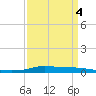 Stouts Pass tide chart for Monday, April 4, 2022