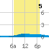 Stouts Pass tide chart for Tuesday, April 5, 2022