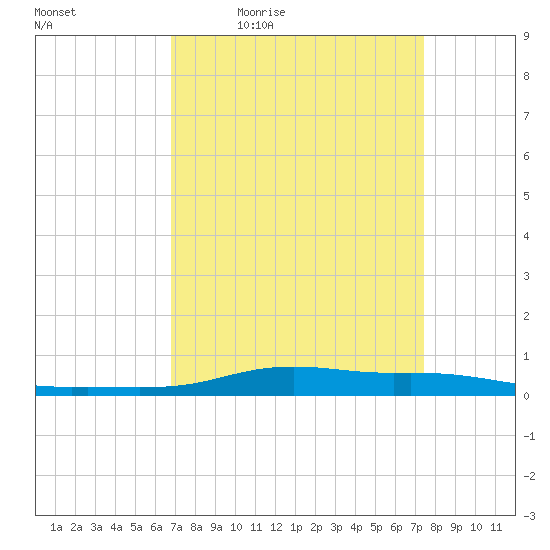 Stouts Pass tide chart for Wednesday, April 6, 2022