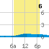 Stouts Pass tide chart for Wednesday, April 6, 2022