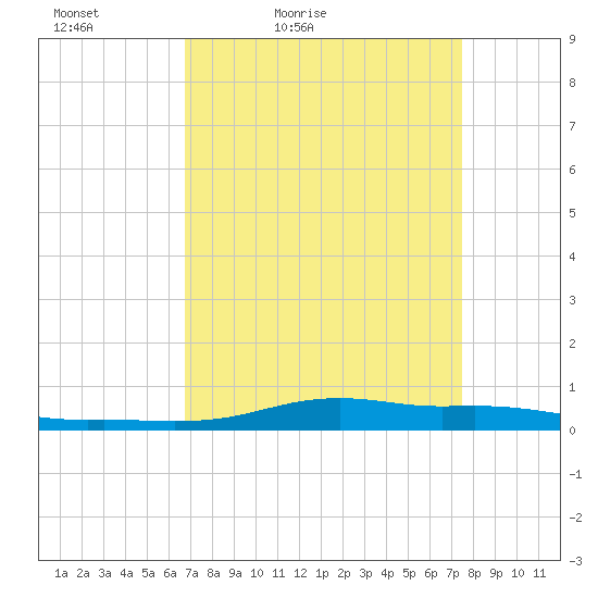 Stouts Pass tide chart for Thursday, April 7, 2022