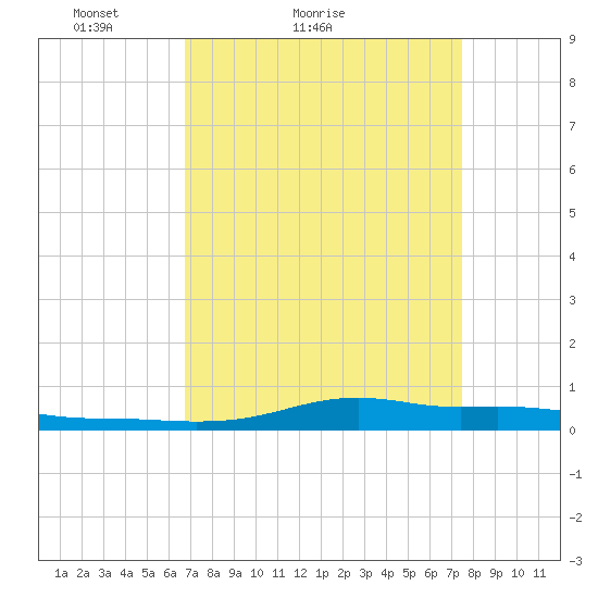 Stouts Pass tide chart for Friday, April 8, 2022