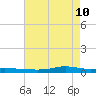 Stouts Pass tide chart for Tuesday, May 10, 2022