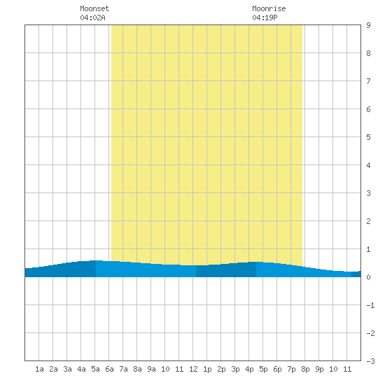 Stouts Pass tide chart for Thursday, May 12, 2022