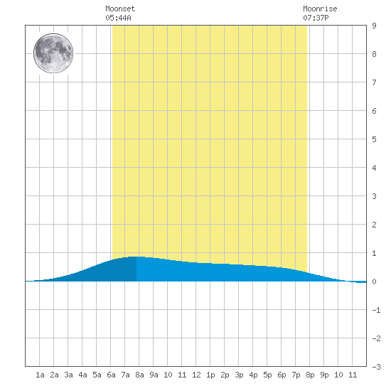 Stouts Pass tide chart for Sunday, May 15, 2022