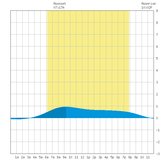 Stouts Pass tide chart for Tuesday, May 17, 2022