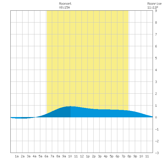 Stouts Pass tide chart for Wednesday, May 18, 2022