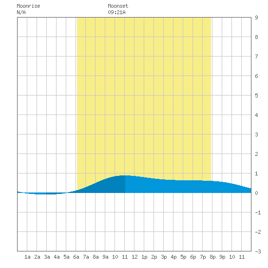 Stouts Pass tide chart for Thursday, May 19, 2022