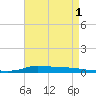 Stouts Pass tide chart for Sunday, May 1, 2022