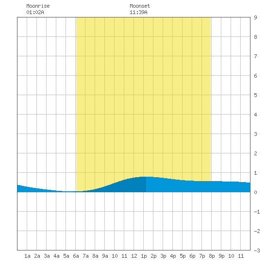 Stouts Pass tide chart for Saturday, May 21, 2022