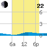 Stouts Pass tide chart for Sunday, May 22, 2022