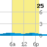 Stouts Pass tide chart for Wednesday, May 25, 2022