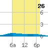 Stouts Pass tide chart for Thursday, May 26, 2022
