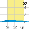 Stouts Pass tide chart for Friday, May 27, 2022