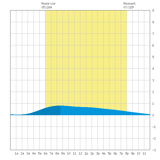 Stouts Pass tide chart for Sunday, May 29, 2022