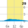 Stouts Pass tide chart for Sunday, May 29, 2022