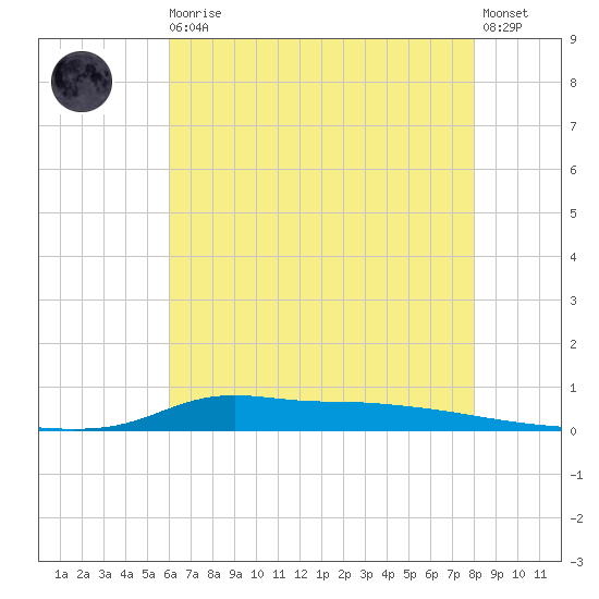 Stouts Pass tide chart for Monday, May 30, 2022