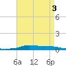 Stouts Pass tide chart for Tuesday, May 3, 2022