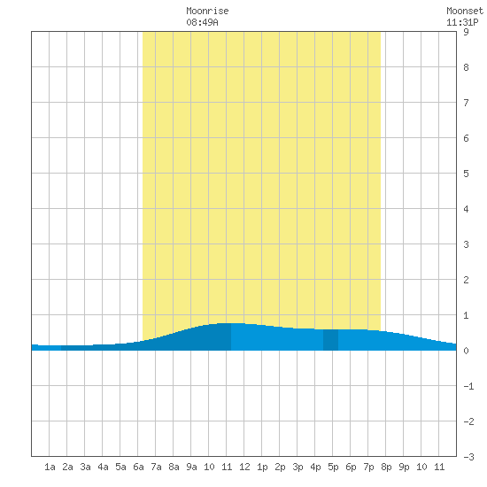 Stouts Pass tide chart for Wednesday, May 4, 2022