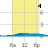 Stouts Pass tide chart for Wednesday, May 4, 2022