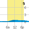 Stouts Pass tide chart for Thursday, May 5, 2022