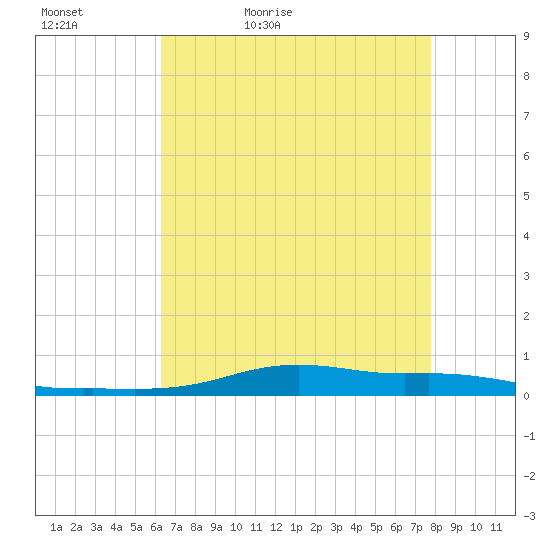 Stouts Pass tide chart for Friday, May 6, 2022