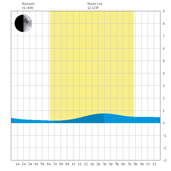 Stouts Pass tide chart for Sunday, May 8, 2022