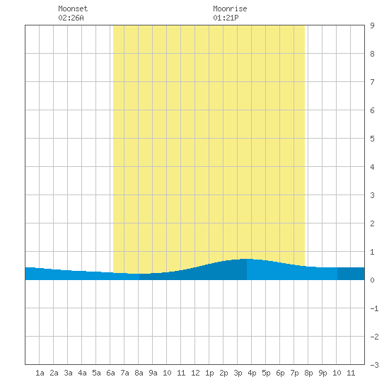 Stouts Pass tide chart for Monday, May 9, 2022
