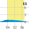 Stouts Pass tide chart for Saturday, June 11, 2022