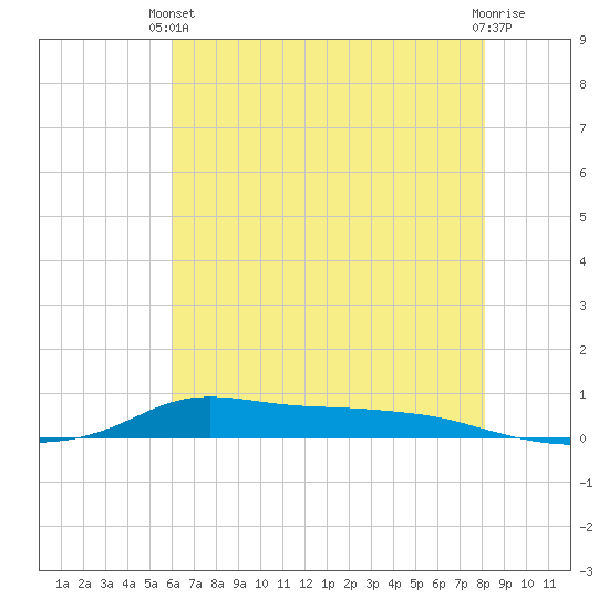 Stouts Pass tide chart for Monday, June 13, 2022