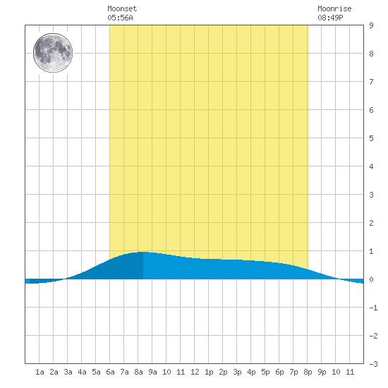 Stouts Pass tide chart for Tuesday, June 14, 2022
