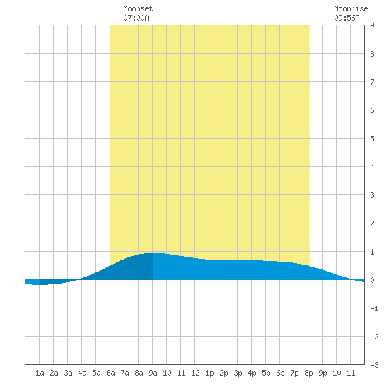 Stouts Pass tide chart for Wednesday, June 15, 2022