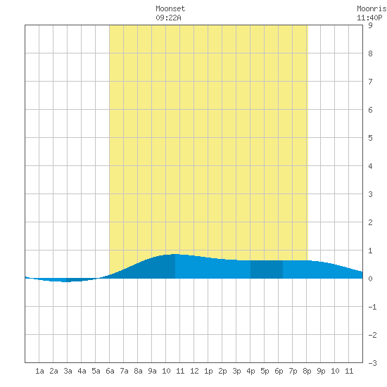 Stouts Pass tide chart for Friday, June 17, 2022
