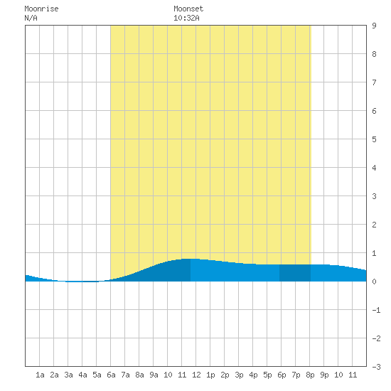 Stouts Pass tide chart for Saturday, June 18, 2022