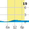 Stouts Pass tide chart for Sunday, June 19, 2022